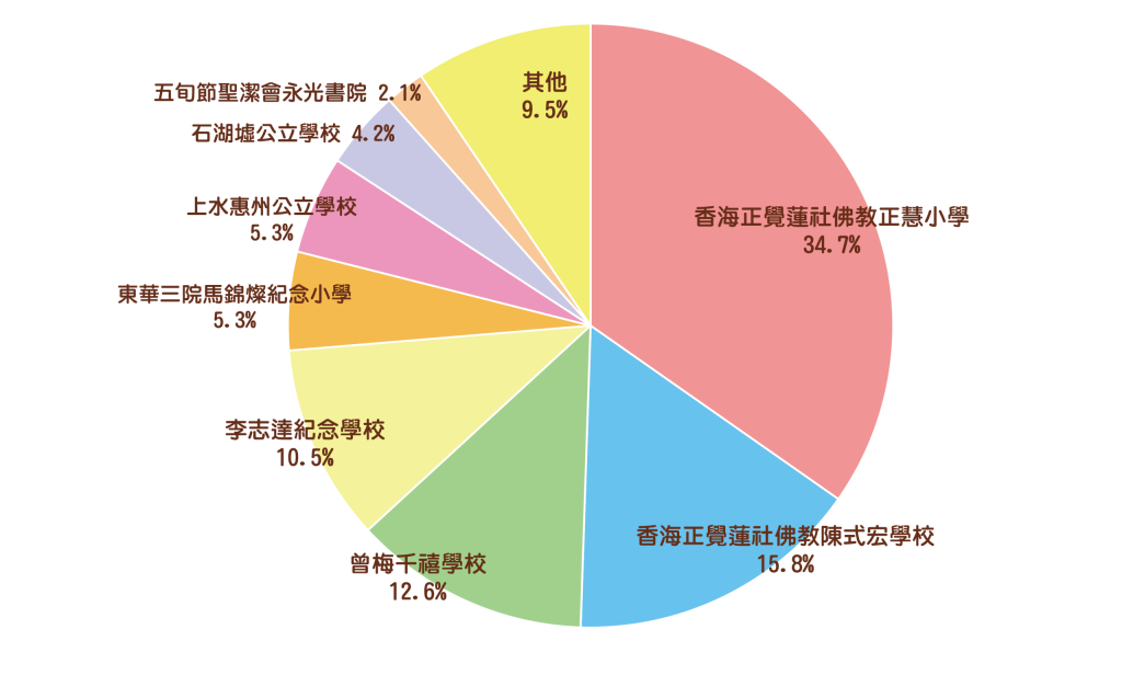 小一派位 – 佛教沈東福幼稚園